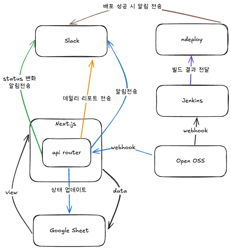 진행 상황