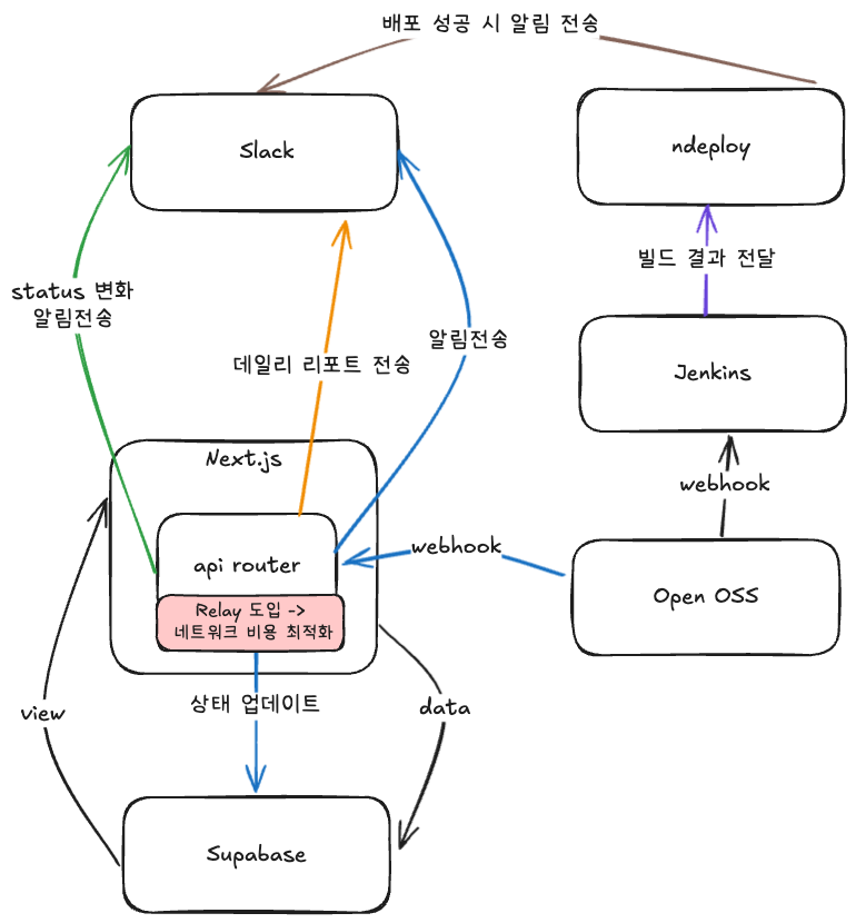 진행 상황